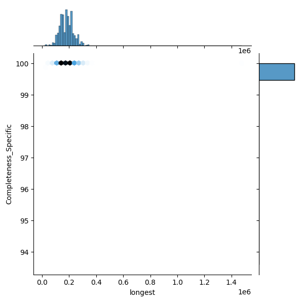 Streptococcus dysgalactiae_all_longest_Completeness_Specific.png